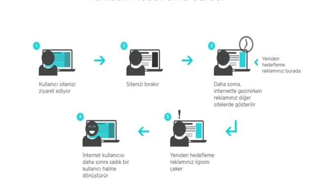 Yeniden Hedefleme E-Postası: Satışlarınızı Artırın
