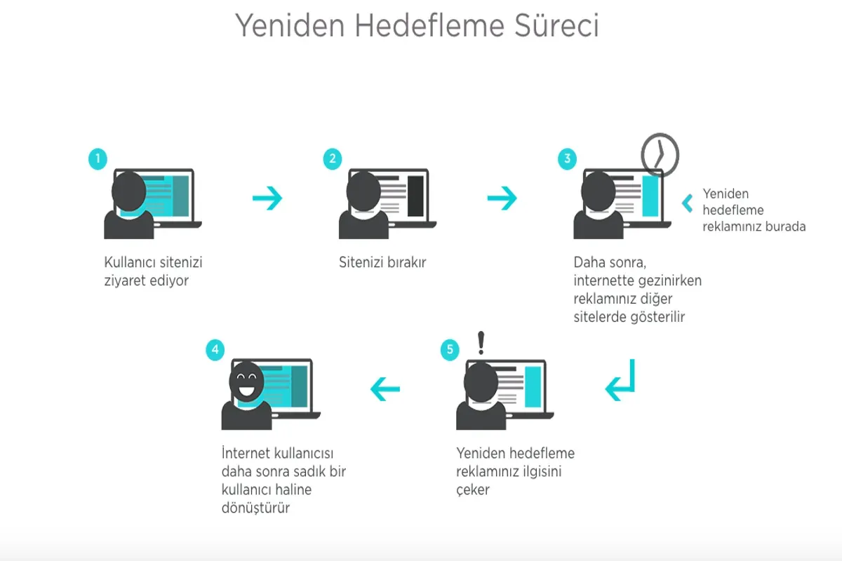 Yeniden Hedefleme E-Postası: Satışlarınızı Artırın