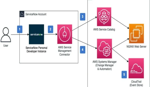 ServiceNow YZ Ajanları ile İş Akışını Maksimize Edin