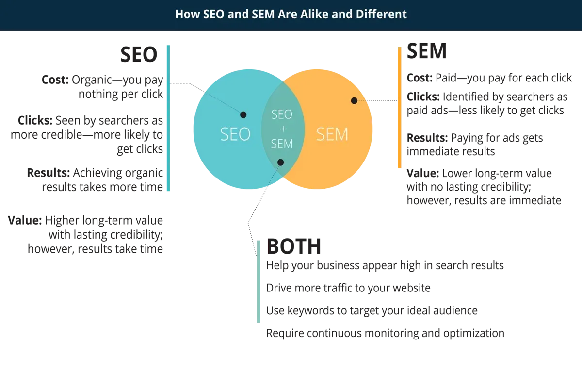 SEO vs SEM: Dijital Başarı İçin Temel Farklar