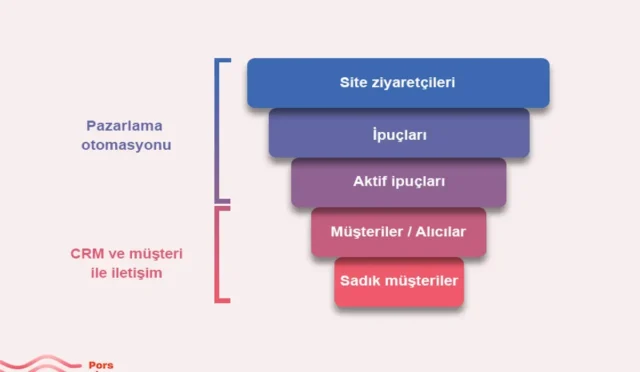 Pazarlama Otomasyonu Araçları: Seçerken Dikkat Edin
