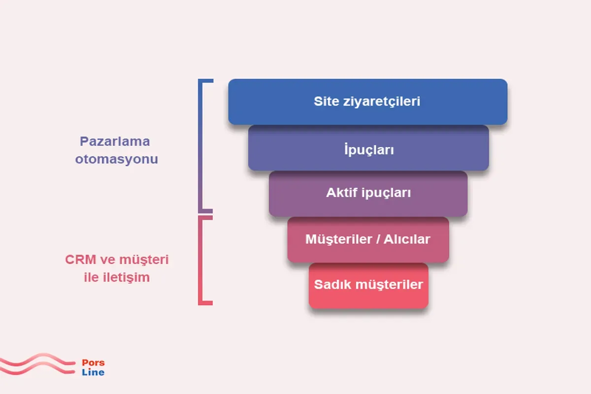 Pazarlama Otomasyonu Araçları: Seçerken Dikkat Edin
