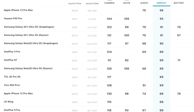 iPhone En İyi Ekran: 2025'in En İyi Modelleri