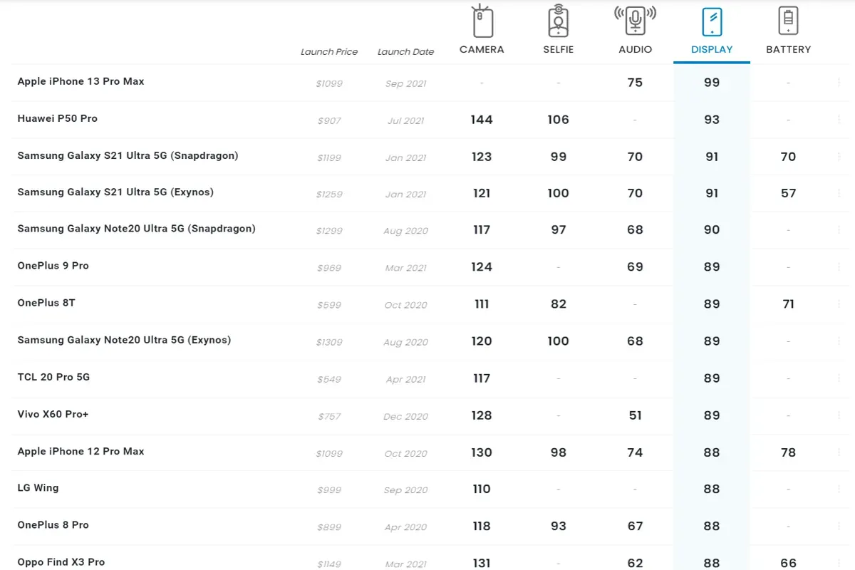 iPhone En İyi Ekran: 2025'in En İyi Modelleri