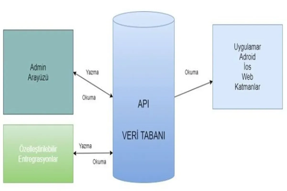 Haber API Veri Akışları: En İyi 7 Seçenek ve Özellikler