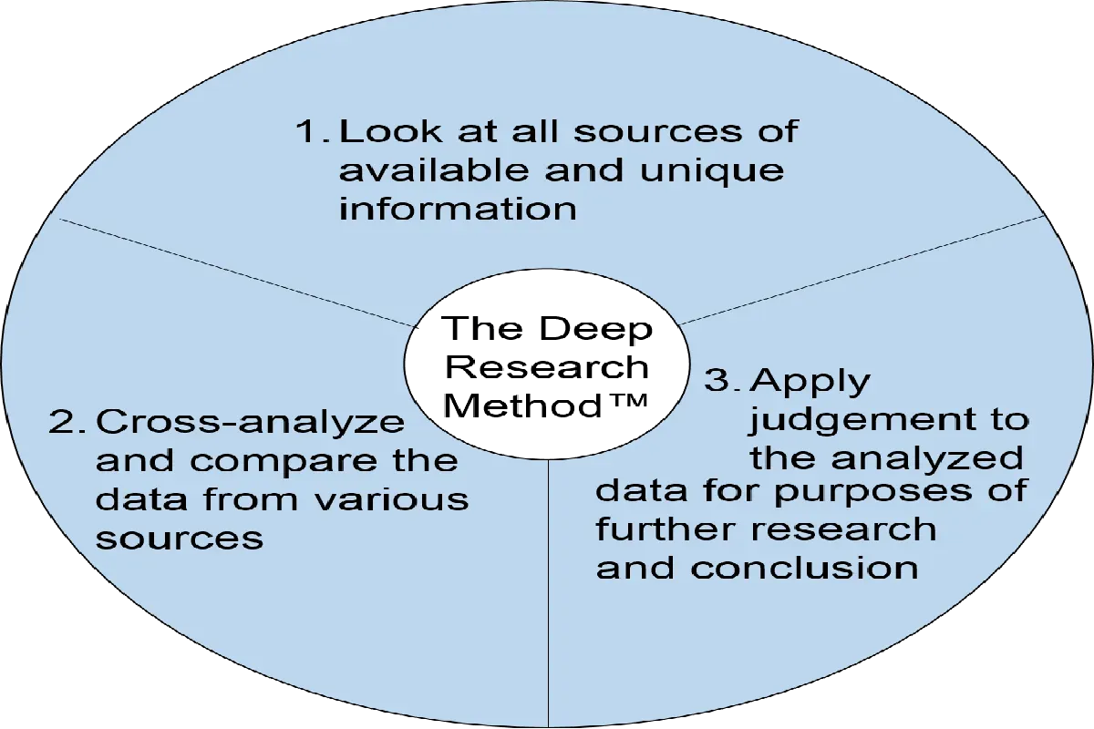 Deep Research: OpenAI ile Hızlı Araştırmalar Yapın