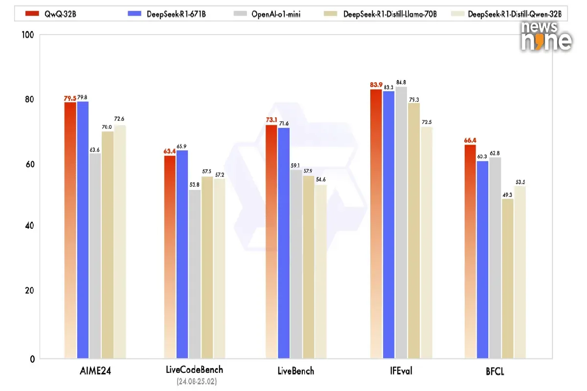 QwQ-32B: Pekiştirmeli Öğrenme ile Yeni Bir Dönem