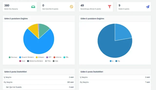 E-posta İstatistikleri: Başarılı Kampanyalar İçin İpuçları