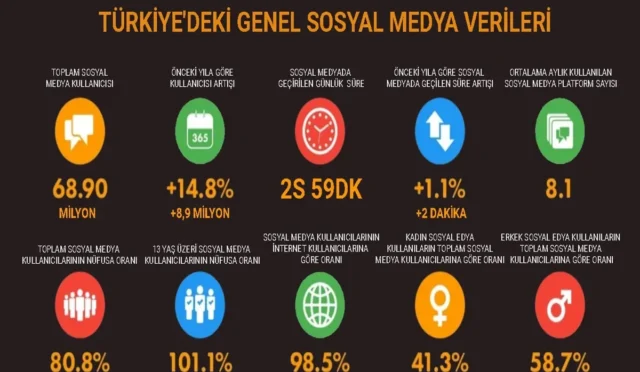Sosyal Medya İstatistikleri: 2023’te Neler Oluyor?