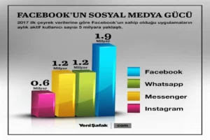 Sosyal Medya Gücü: İşletmeniz İçin Neden Hayati?