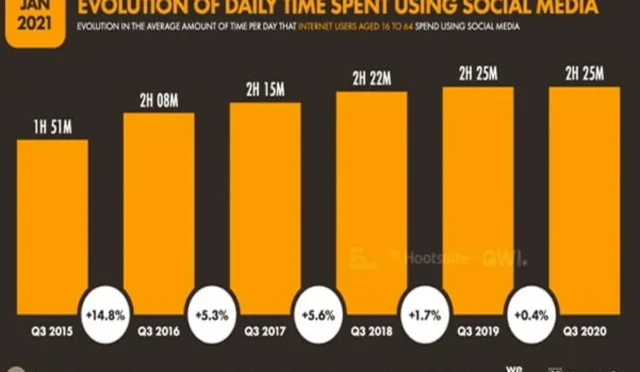 Sosyal Medya İstatistikleri: Hangi Platform Daha Ön Planda?