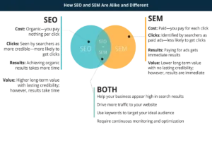 SEO ve SEM: İşletmeniz İçin Hangisi Doğru Seçim?